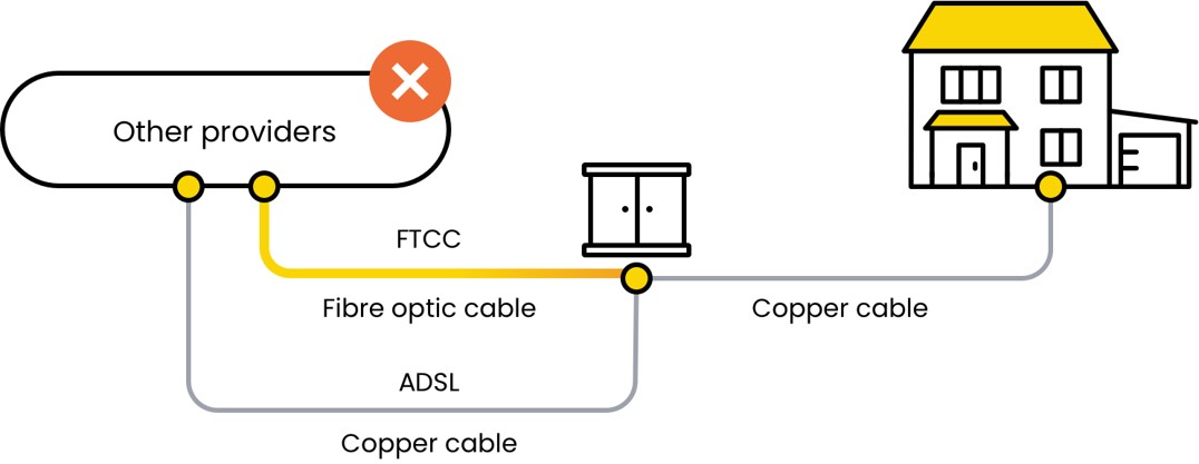 Why is ADSL and FTTC slower than FTTP