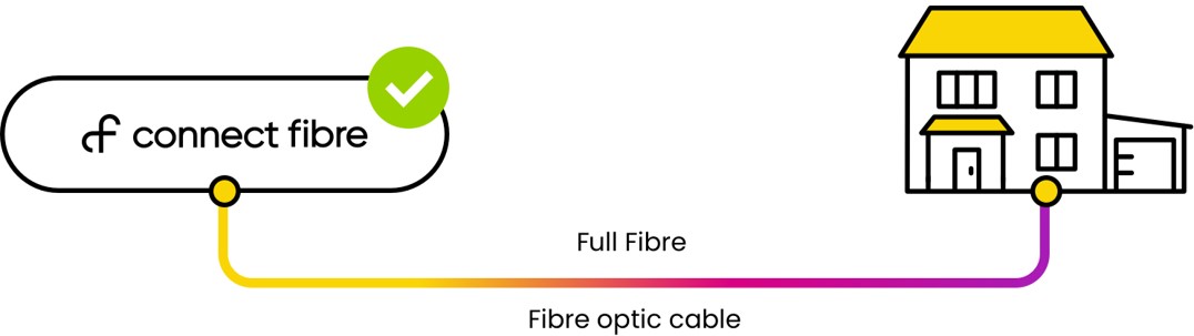 Why is FTTP faster than FTTC and ADSL